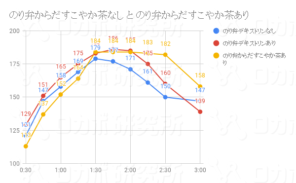 のり弁からだすこやか茶なし と のり弁からだすこやか茶あり_result