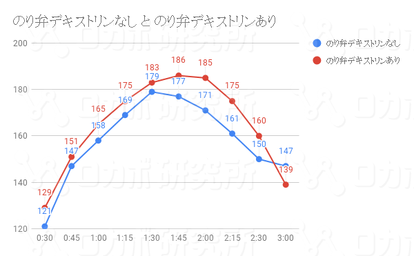 のり弁デキストリンなし と のり弁デキストリンあり_result