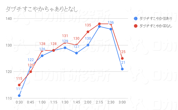 ダブチすこやかちゃありとなし_result