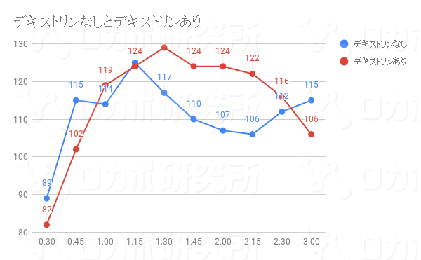 デキストリンなしとデキストリンあり_result
